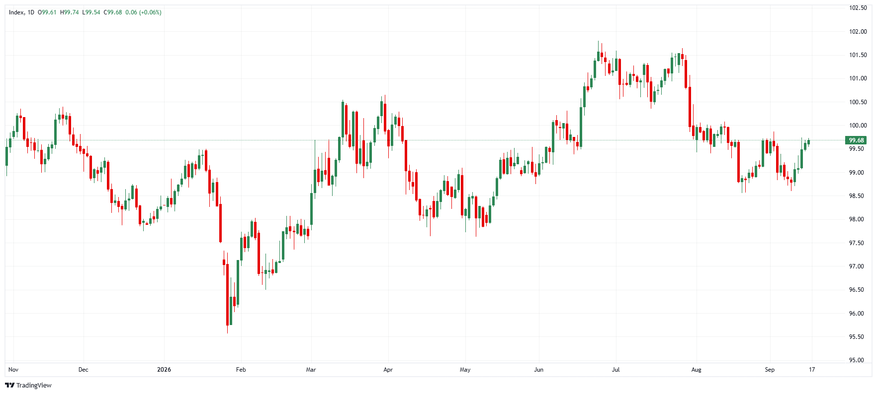 US Dollar Index DXY daily chart